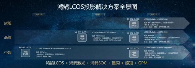 CoS：中国投影产业链崛起的新引擎j9国际站登录第三代投影技术 3L(图2)