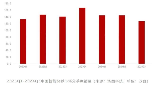 CoS：中国投影产业链崛起的新引擎j9国际站登录第三代投影技术 3L(图6)